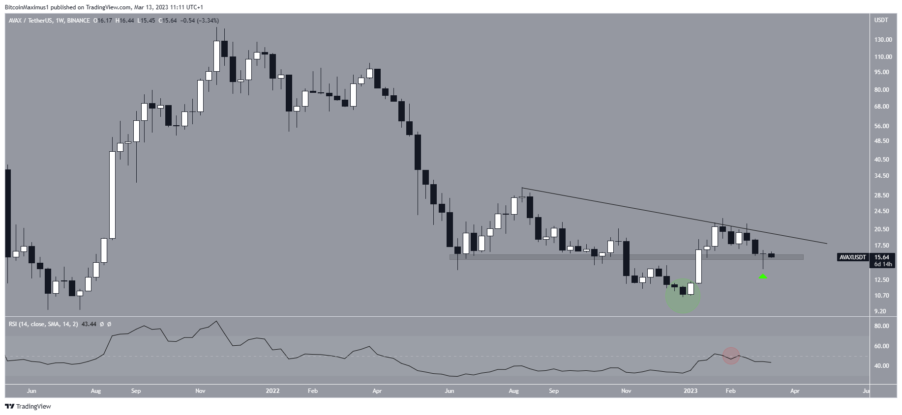 Avalanche (AVAX) Price Movement