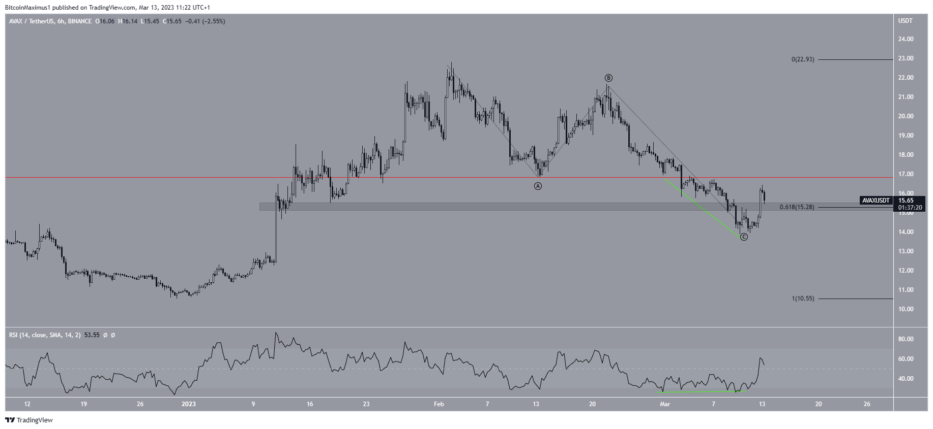 AVAX/USDT - Gráfico de 6 horas. Fuente: TradingView