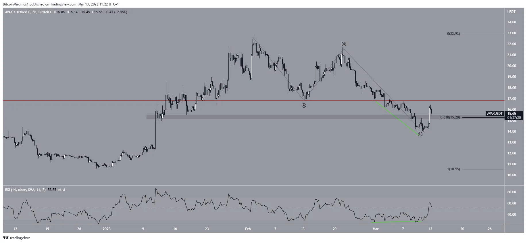 Avalanche (AVAX) Price Correction