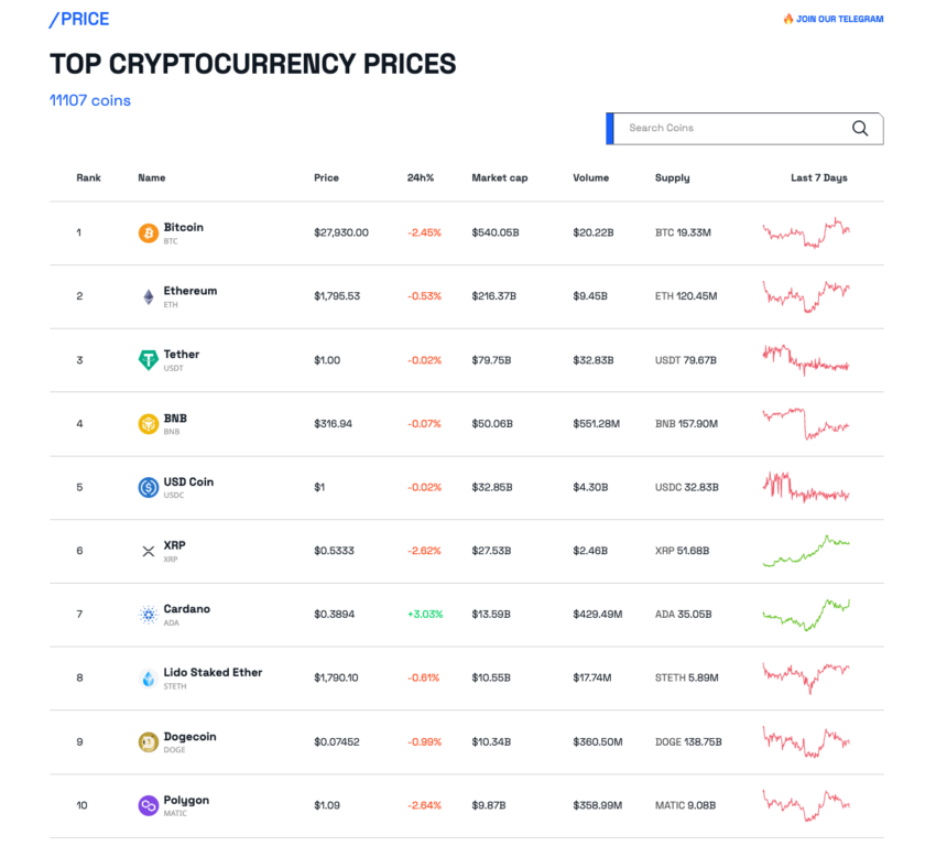Top 10 Crypto prices, BeInCrypto