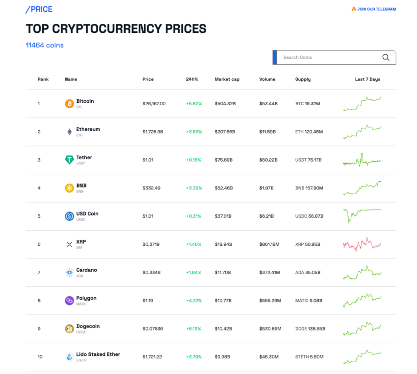 Wiadomości o kryptowalutach. Top 10 według BeInCrypto