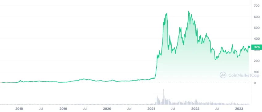 BNB Price Chart by CoinMarketCap