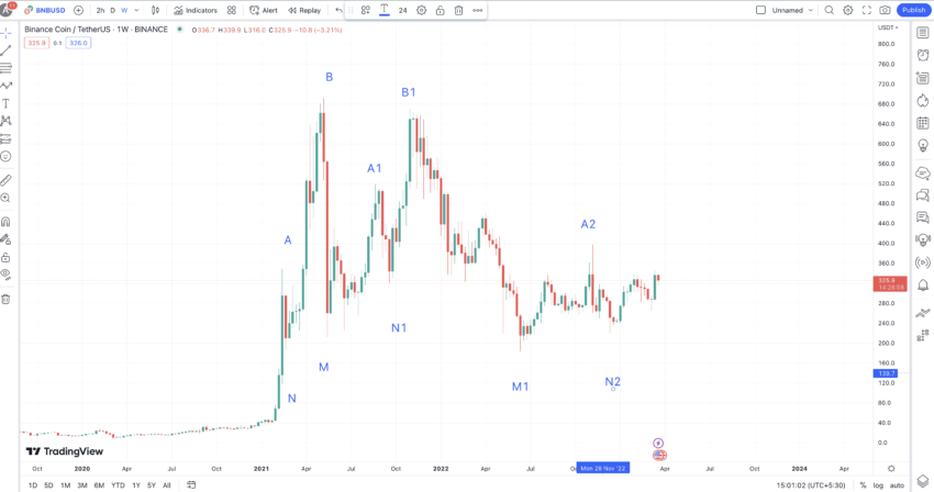 BNB price prediction and weekly pattern: TradingView