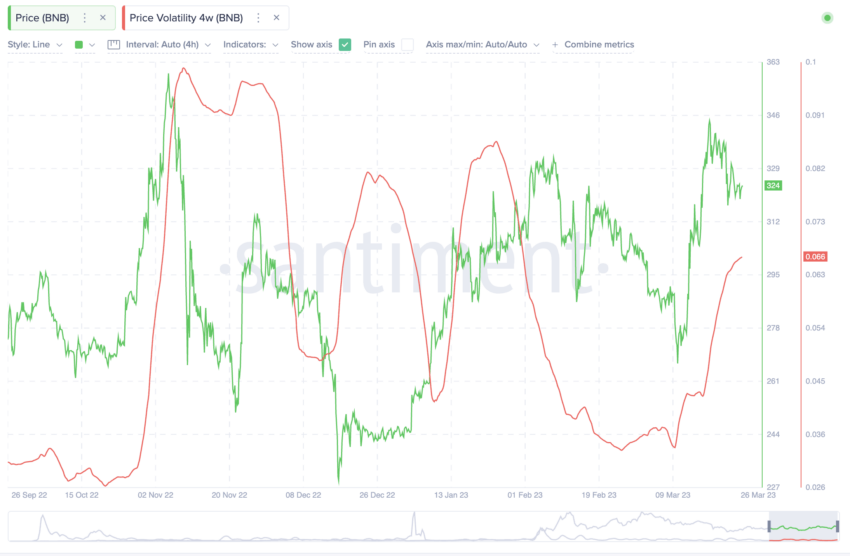 BNB price prediction and volatility: Santiment