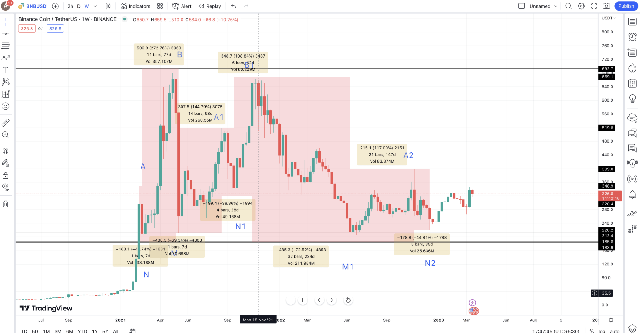 Binance Coin (BNB) Price Prediction 2023/2025/2030