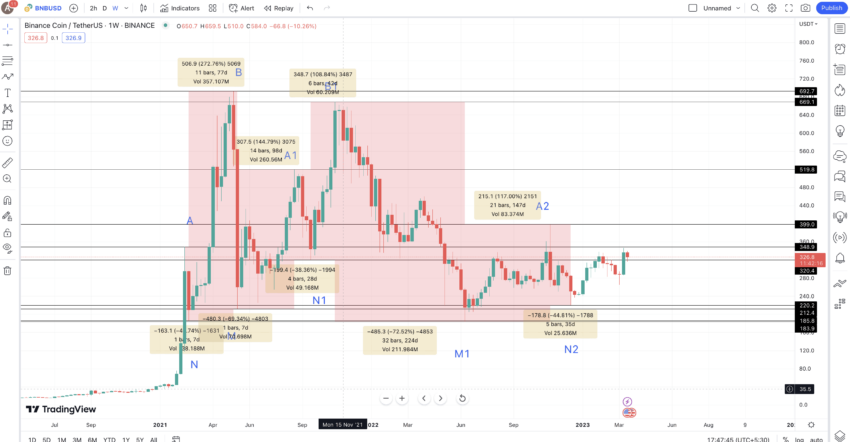 Prices changes: TradingView