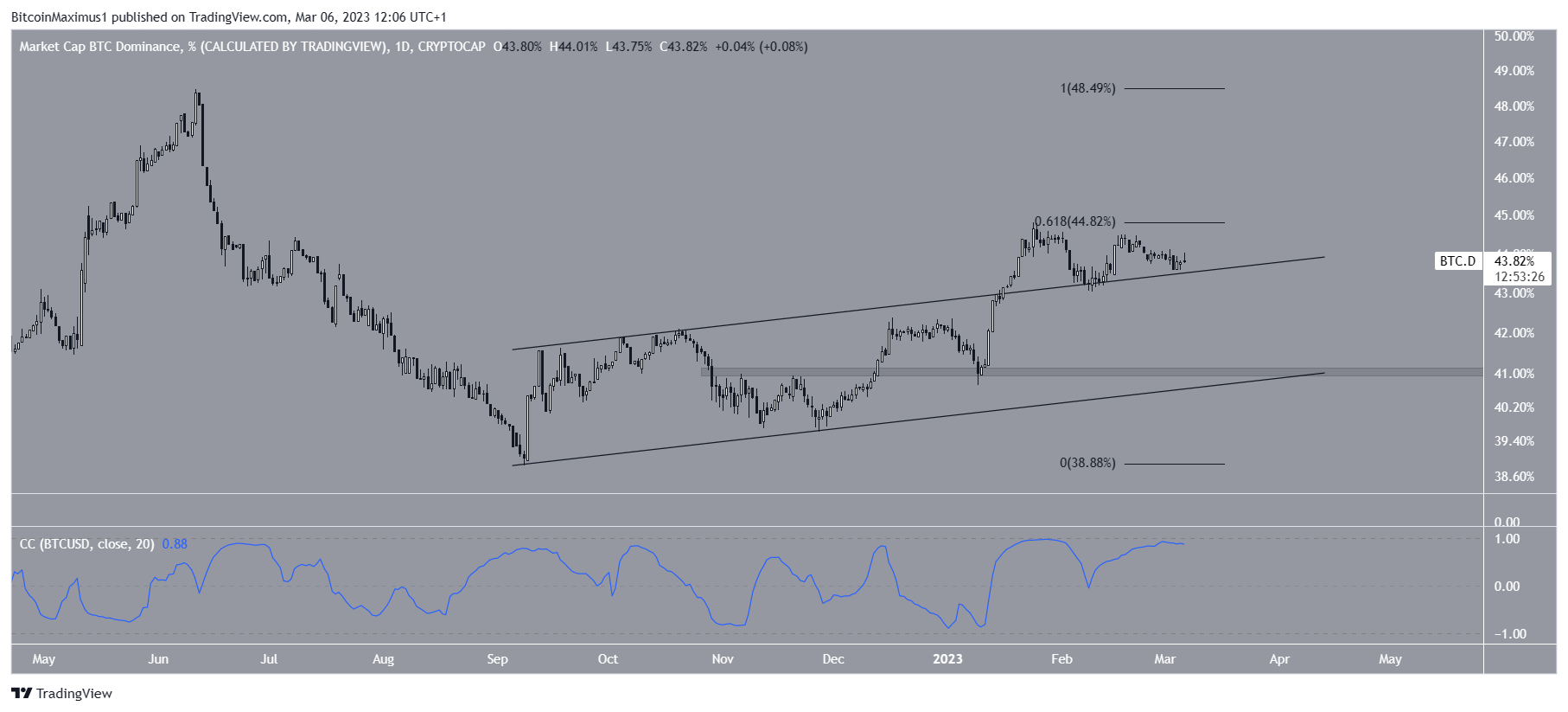 Bitcoin Dominanz Taux (BTCD) Bewegung