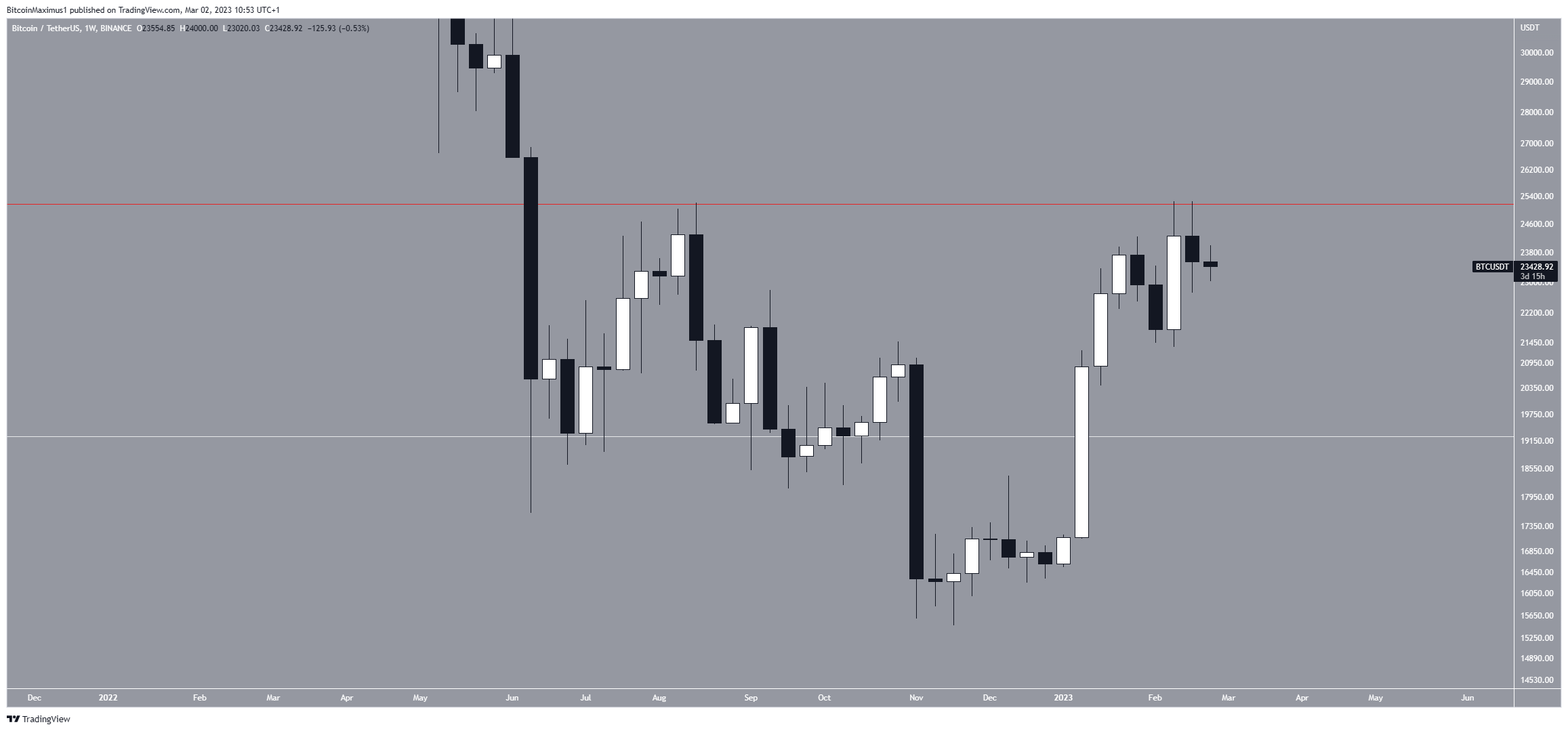 Bitcoin (BTC) Trading Range