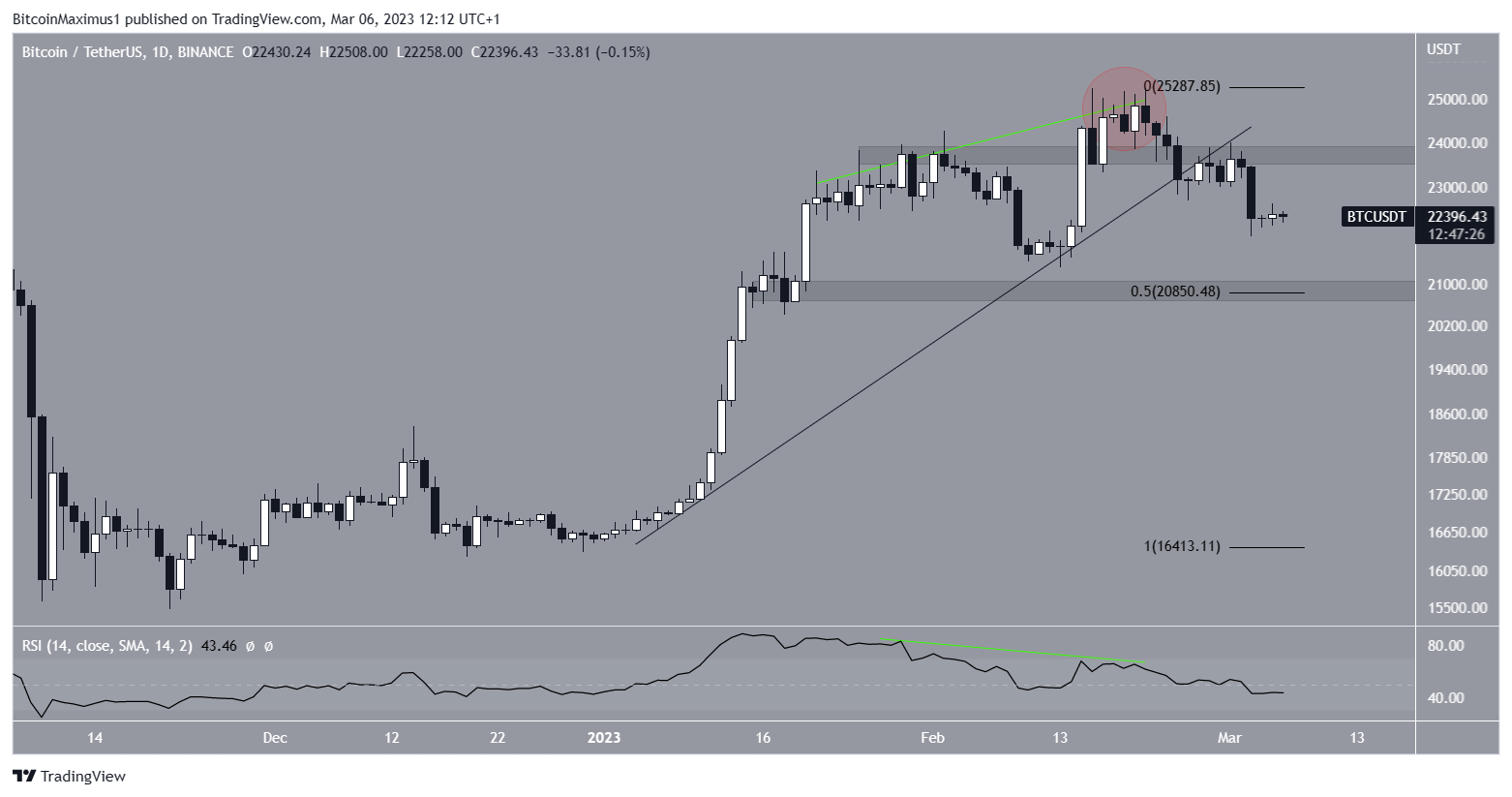 比特幣（BTC）價格下跌