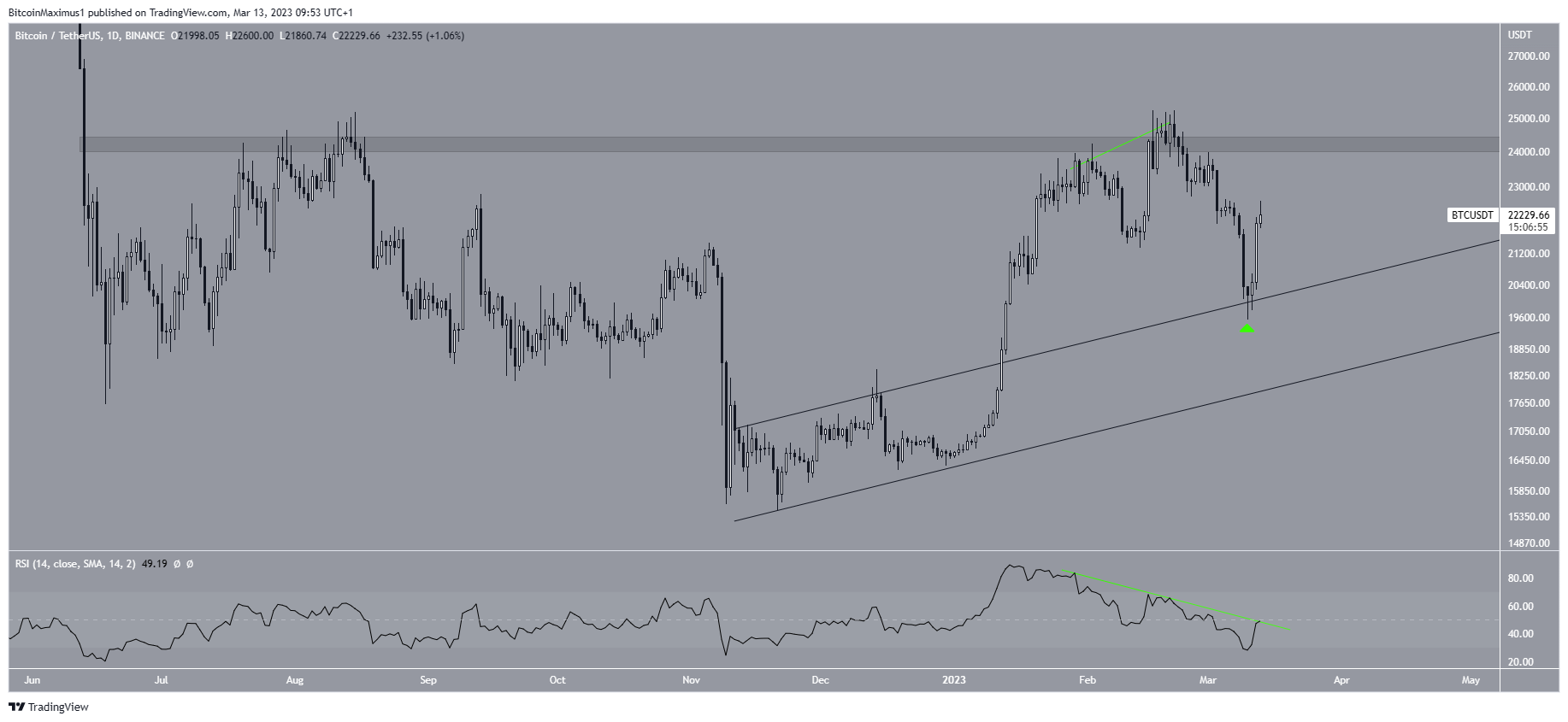 Movimiento del canal Bitcoin (BTC)