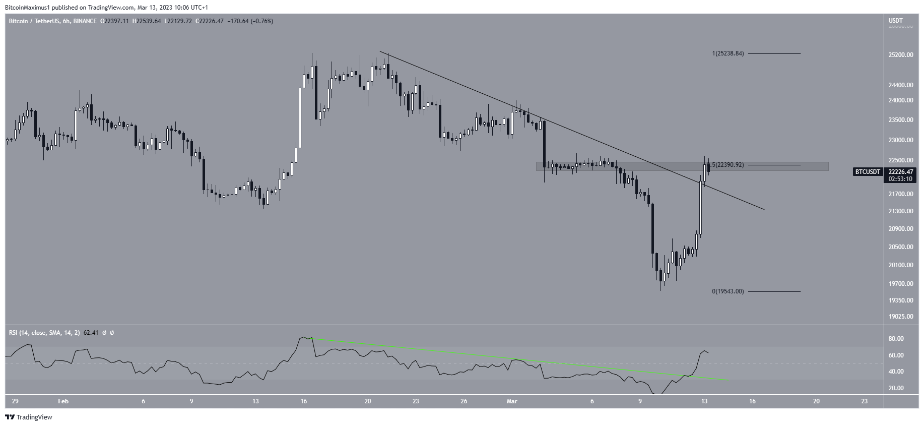 การเคลื่อนไหวระยะสั้นของราคา Bitcoin (BTC)