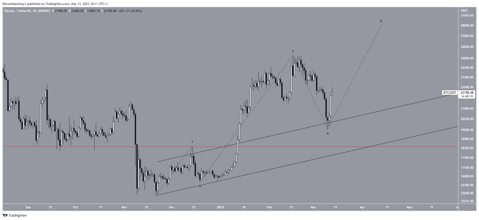 Bitcoin (BTC) ນັບລາຄາ