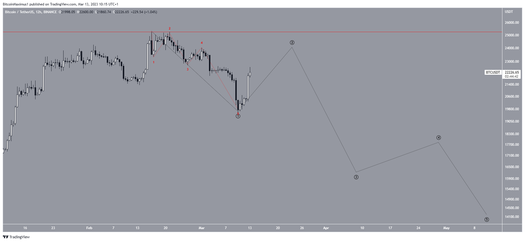 Anzahl der Bitcoin (BTC)-Wellen