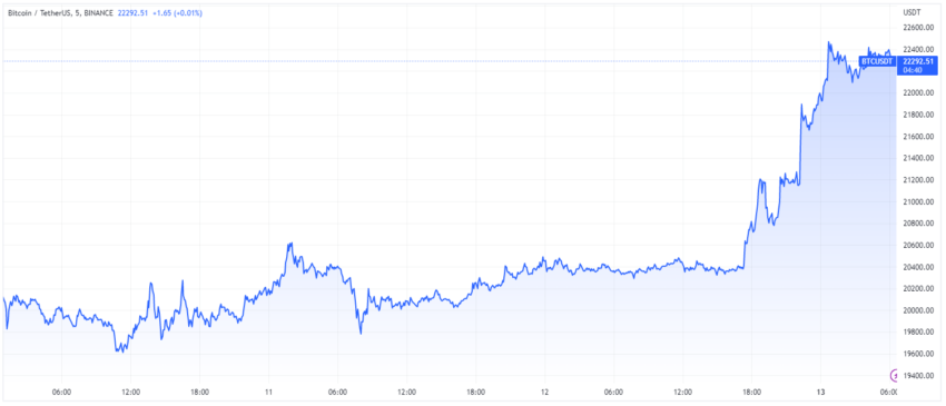 TradingView မှ Bitcoin စျေးနှုန်းဇယား