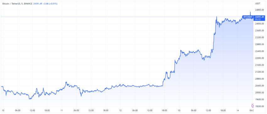 BTC Price Chart by TradingView