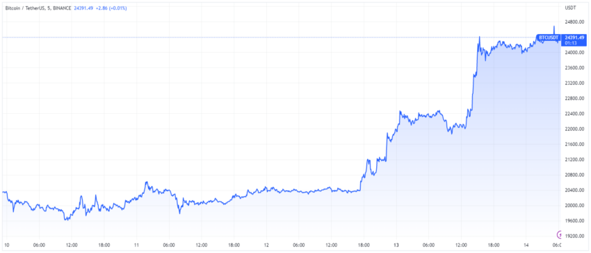 BTC árdiagram a TradingView által