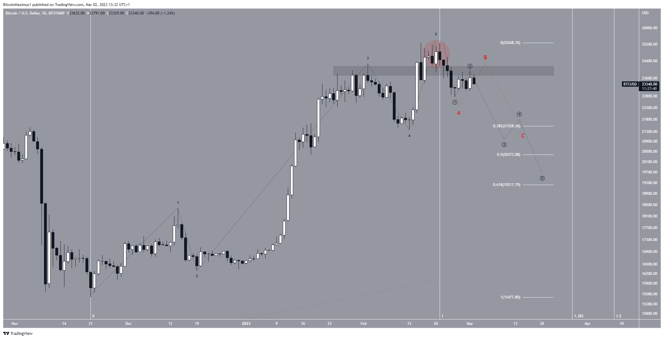 Bitcoin (BTC) short-term movement