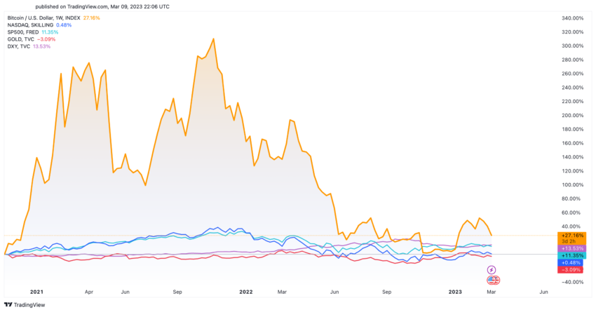 Bitcoin BTC Gold Nasdaq S&P500 DXY Stocks