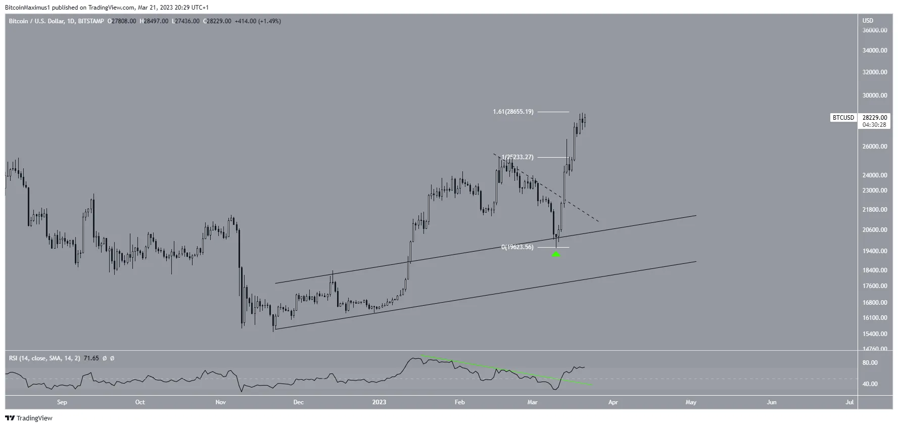 Bitcoin (BTC) Daily Movement