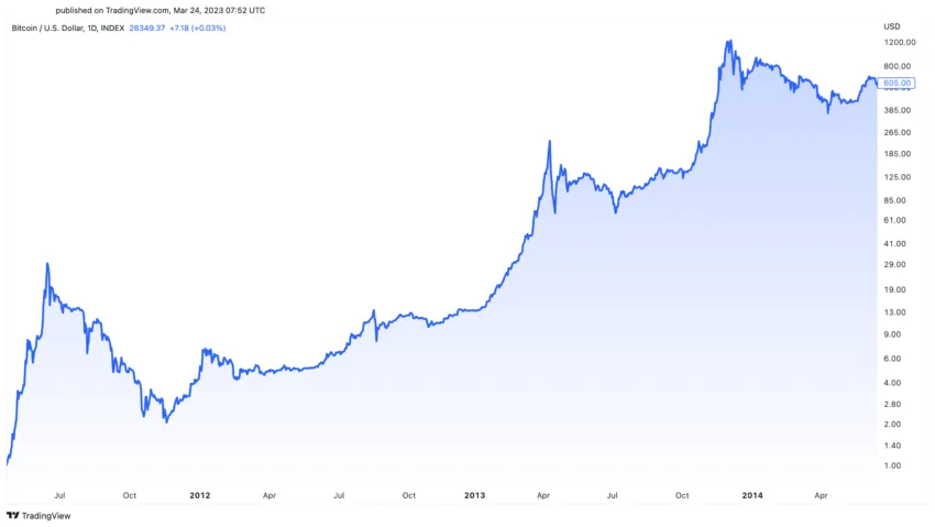 Bitcoin BTC Price Performance