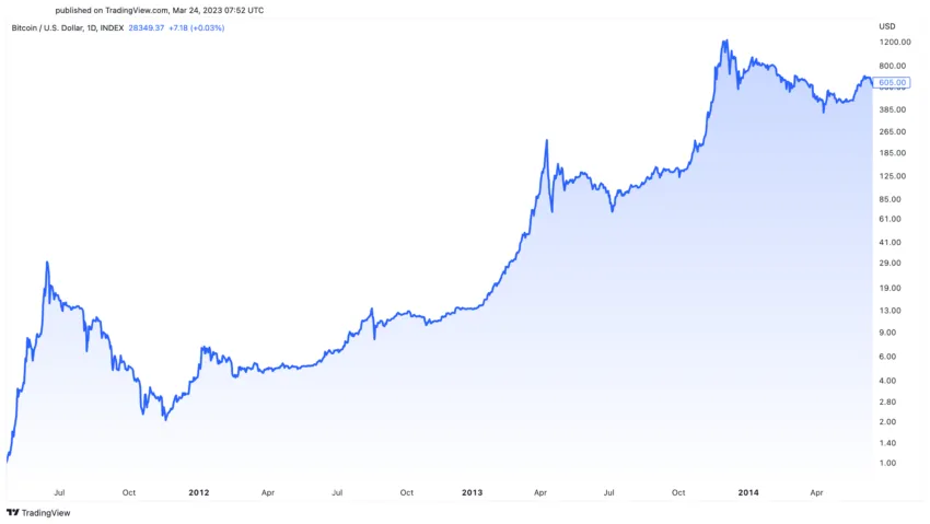 Rendimiento del precio de Bitcoin BTC