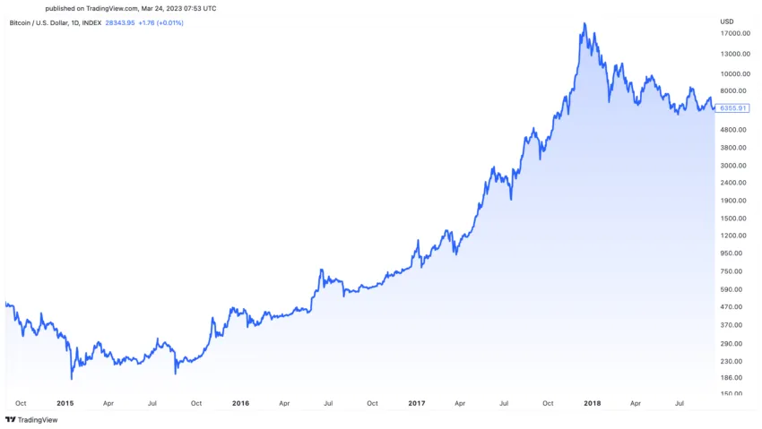 Rendimiento del precio de Bitcoin