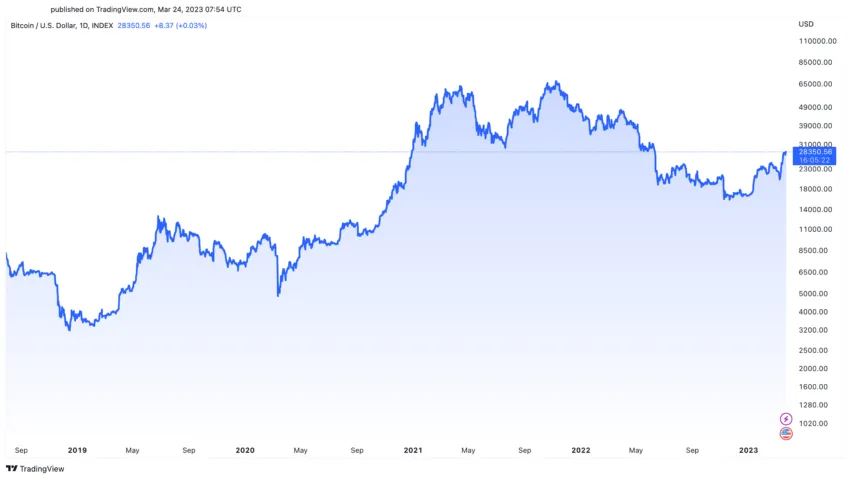 Bitcoin BTC Price Performance