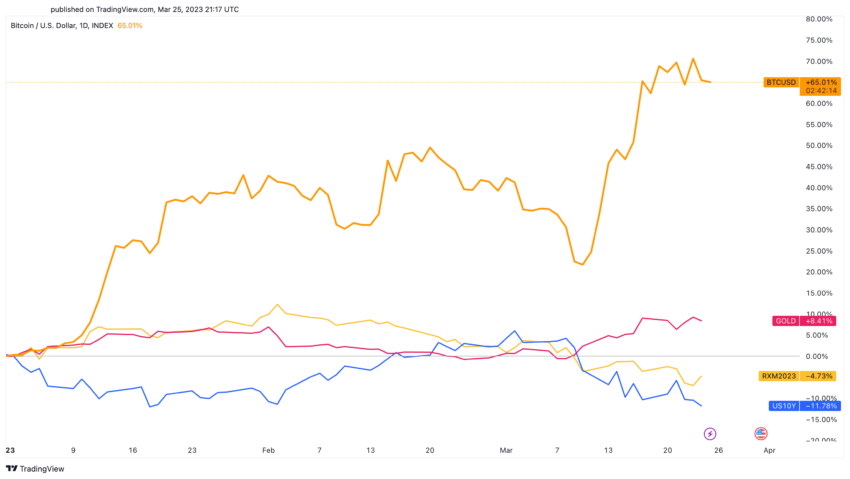 Bitcoin BTC T-Bills Oro inmobiliario