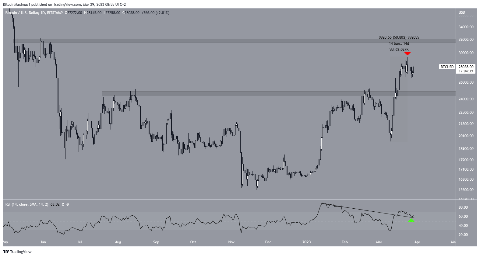 Movimento giornaliero del prezzo di Bitcoin (BTC).