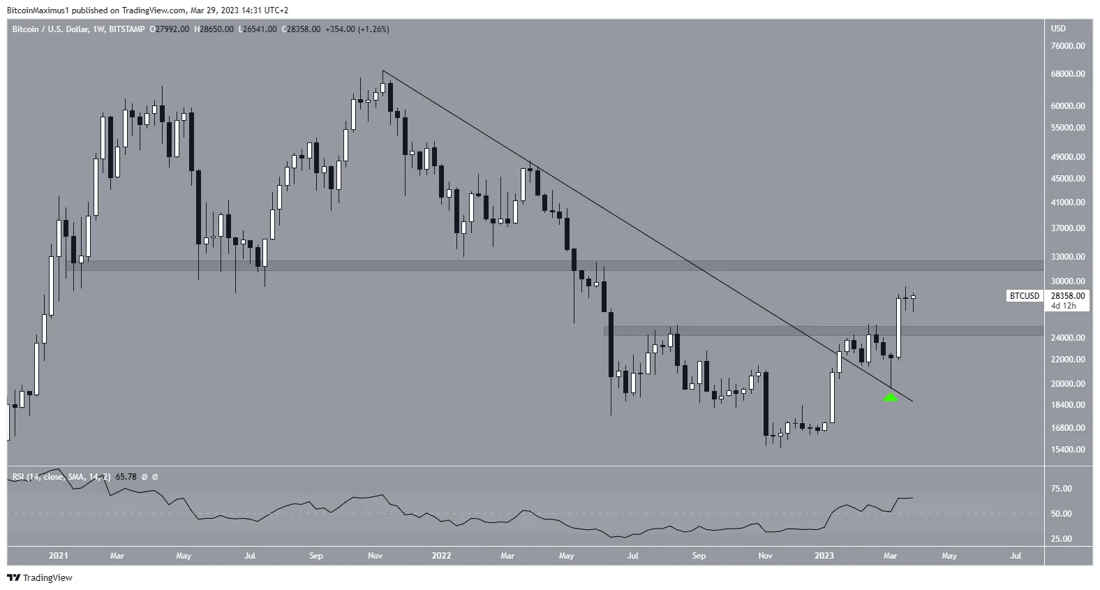 Bitcoin (BTC) Price Weekly Movement