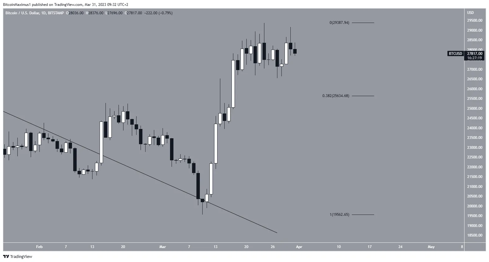 Bitcoin (BTC) Tag Tumble