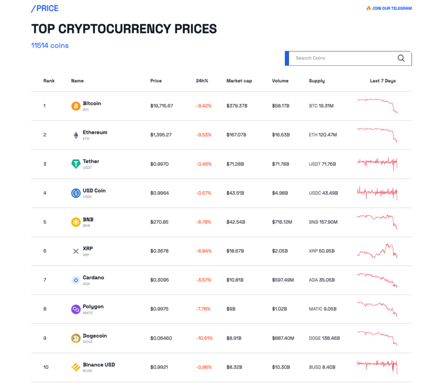 Top 10 tiền điện tử về vốn hóa trên BeInCrypto.com