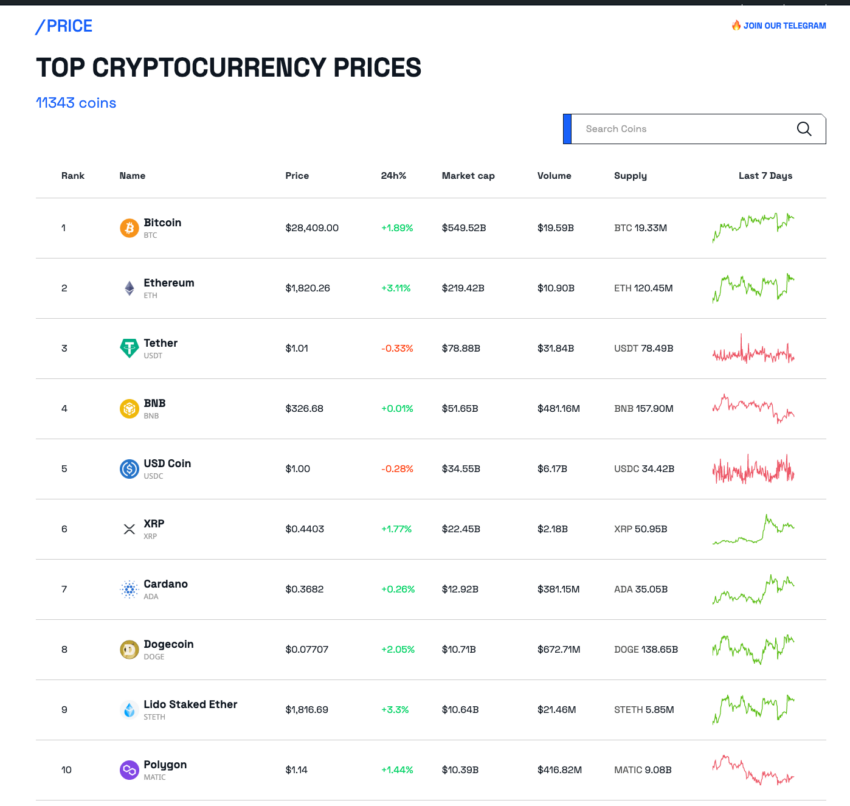 Los 10 mejores precios de BeInCrypto