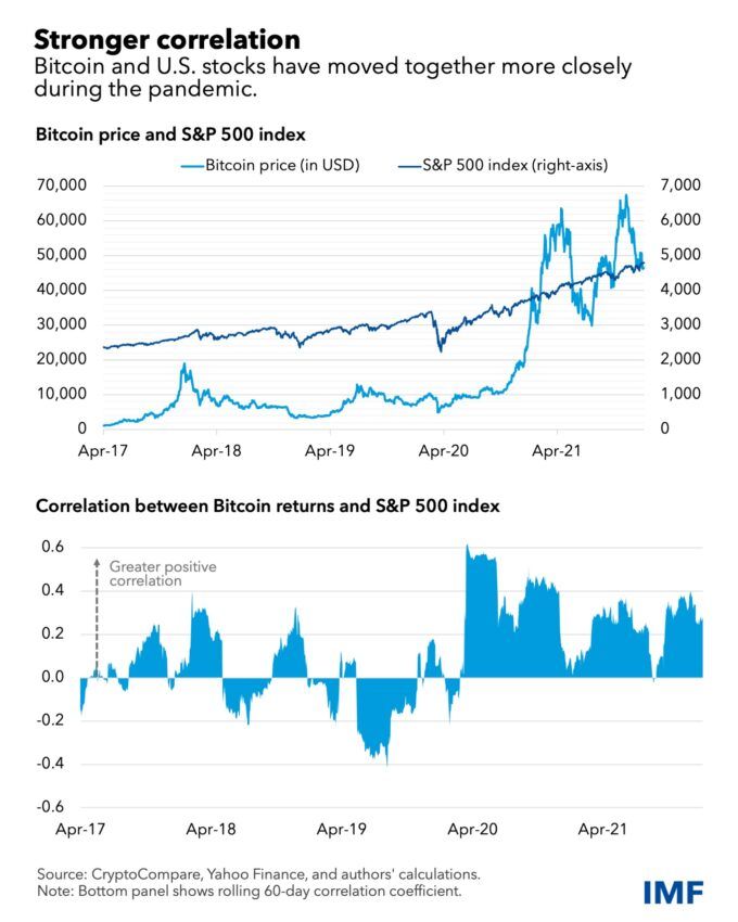 همبستگی S&P 500 بیت کوین (BTC).