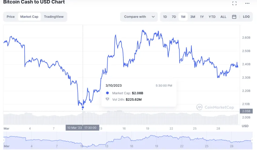 Bitcoin Cash price prediction and market cap: Coinmarketcap