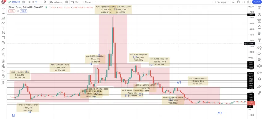 BCH price changes: TradingView