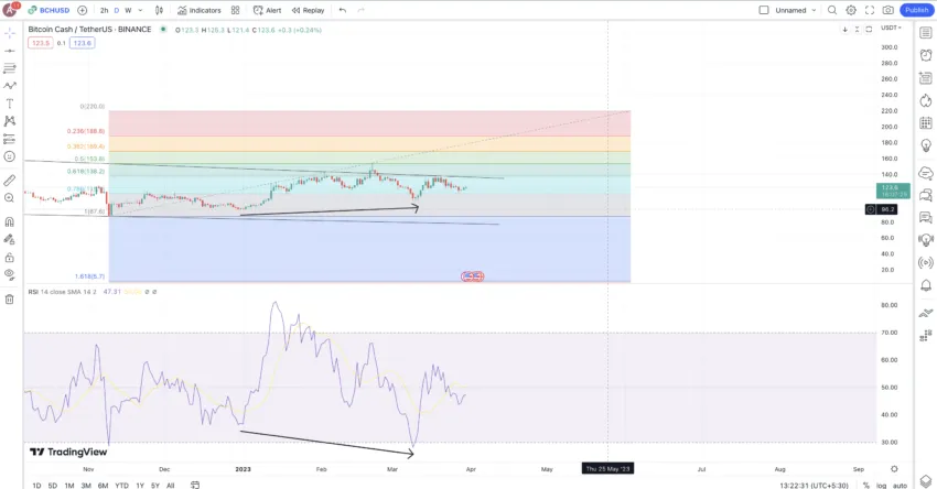 Short-term price levels for BCH: TradingView
