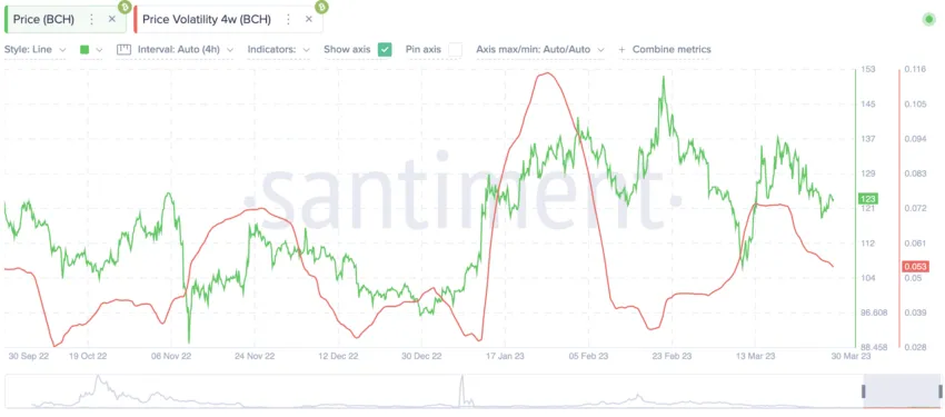 Bitcoin Cash price prediction and volatility: Santiment