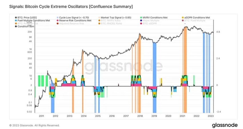 Glassnode ұсынған Bitcoin Cycle Extreme осцилляторлары.