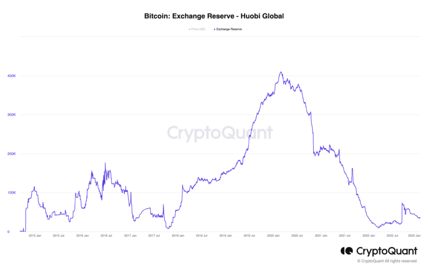 Huobi Reserves