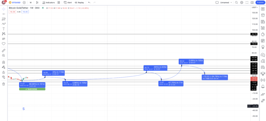 Bitcoin Gold price prediction