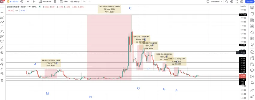 Low-to-high price levels for BTG: TradingView