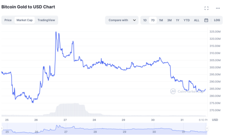 bitcoin gold marketcap