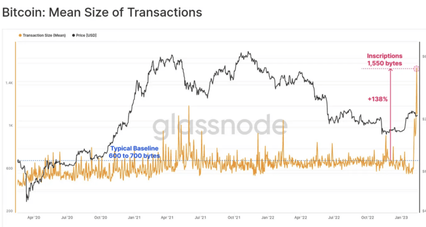 Mean size of transactions after ordinals launch