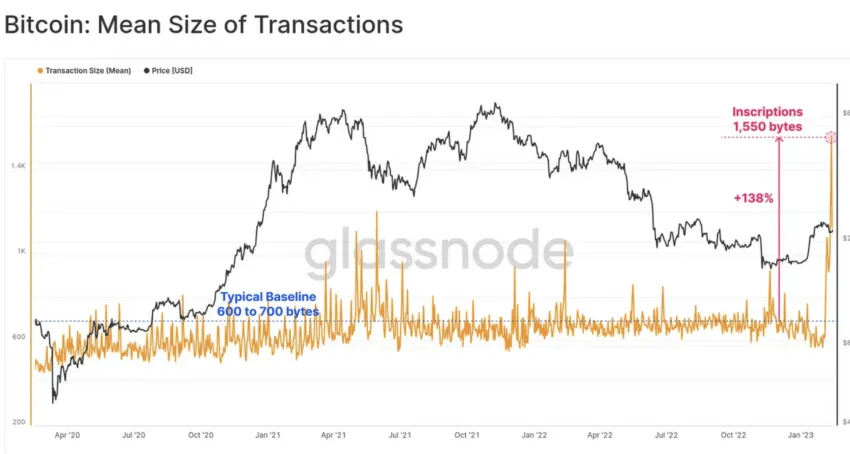 Mean size of transactions after ordinals launch