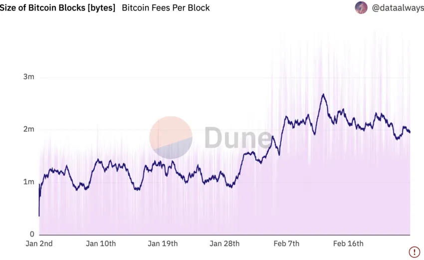 Bitcoin NFTs and Block Size progression: Dune Analytics