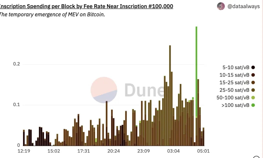 Bitcoin NFTs and spending closer to 100K inscriptions: Dune Analytics