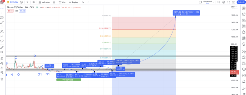 bitcoin sv price prediction 2030