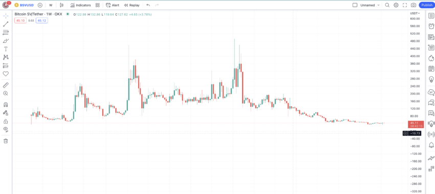 Bitcoin weekly chart: TradingView