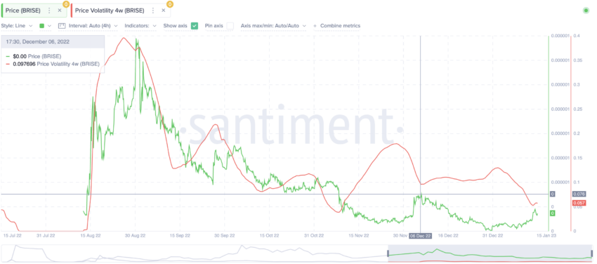 Bitgert price prediction and price volatility: Santiment